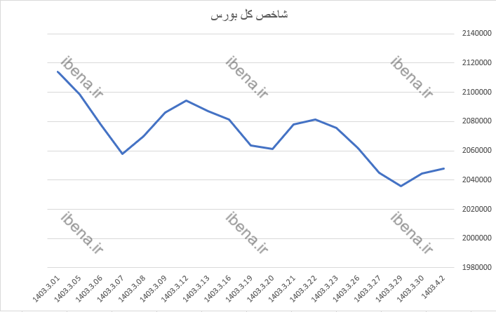 رشد ۴۵۶ واحدی شاخص کل بورس