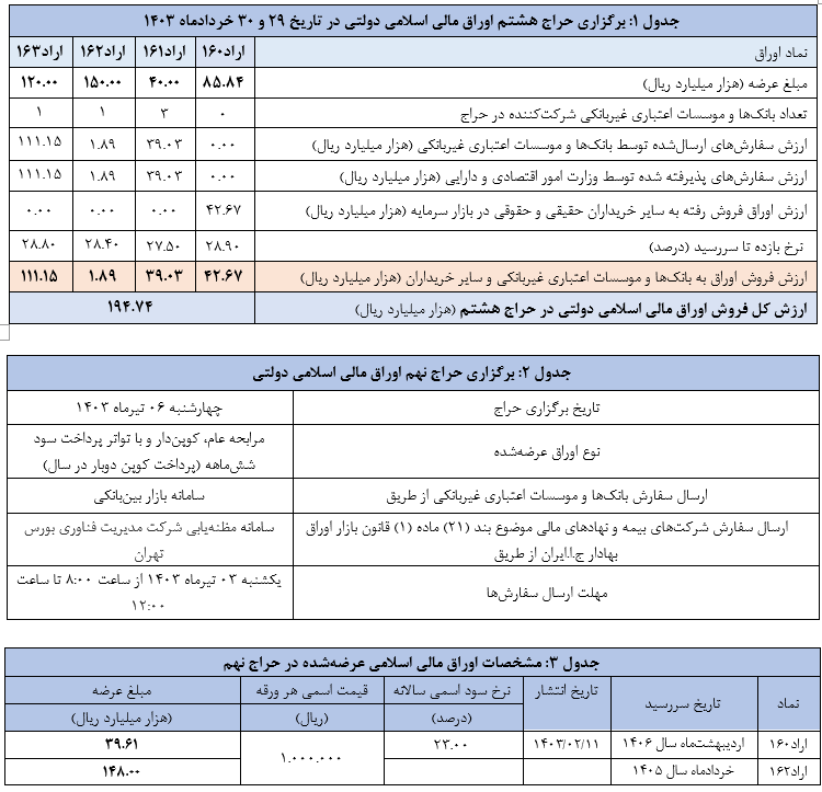 اعلام نتیجه هشتمین حراج اوراق مالی اسلامی دولتی و برگزاری حراج نهم در سال ۱۴۰۳