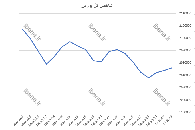 تداوم سبز پوشی شاخص کل بازار سرمایه