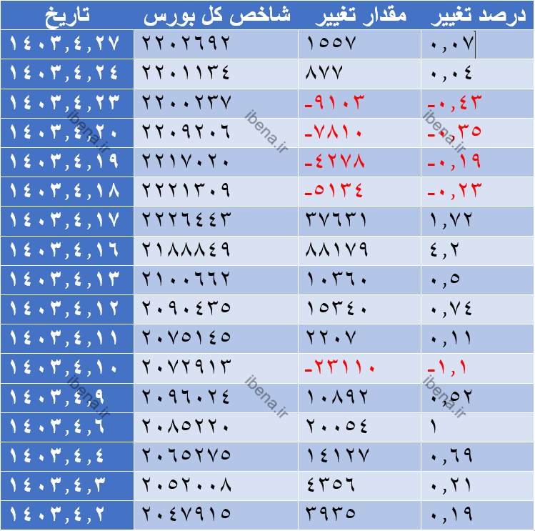 افت ۲۶۹ واحدی شاخص کل بورس