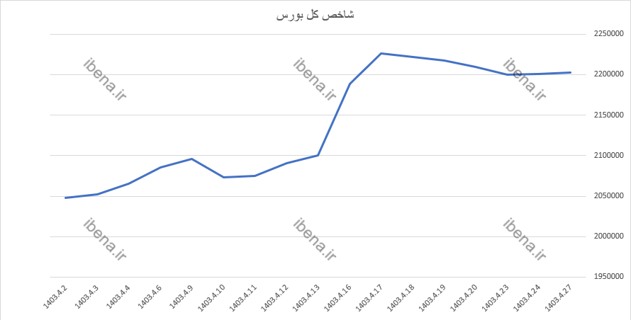 افت ۲۶۹ واحدی شاخص کل بورس