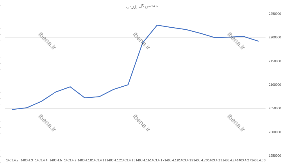 افت ۷ هزار واحدی شاخص کل بورس