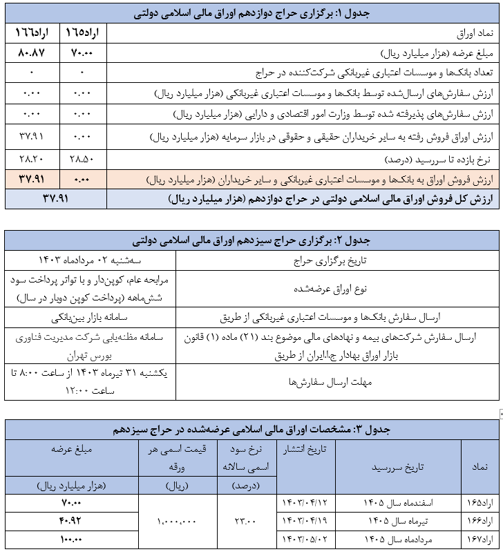 اعلام نتیجه دوازدهمین حراج اوراق مالی اسلامی دولتی و برگزاری حراج سیزدهم