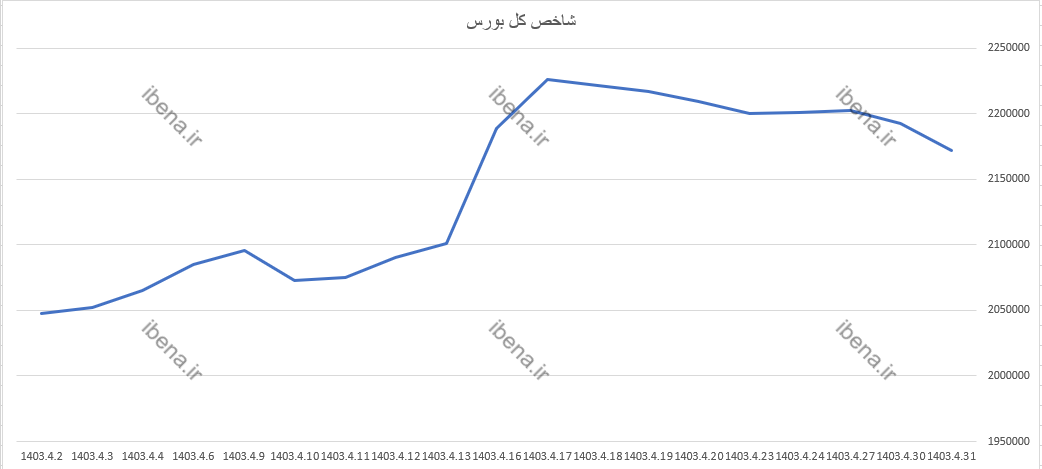 شاخص هم وزن کانال ۷۰۰ هزار واحدی را از دست داد