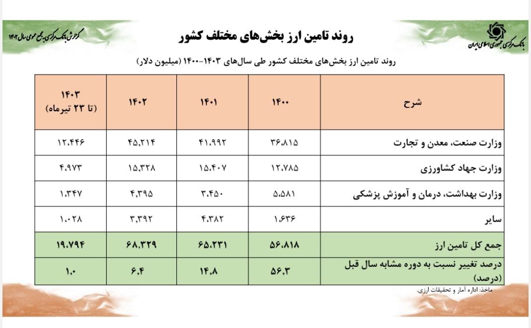 بانک مرکزی: دارایی‌های ارزی کشور افزایش یافت