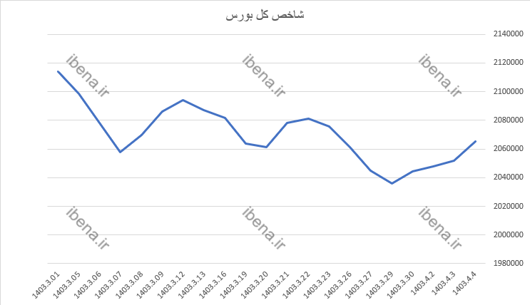 رشد ۲ هزار واحدی شاخص کل بورس