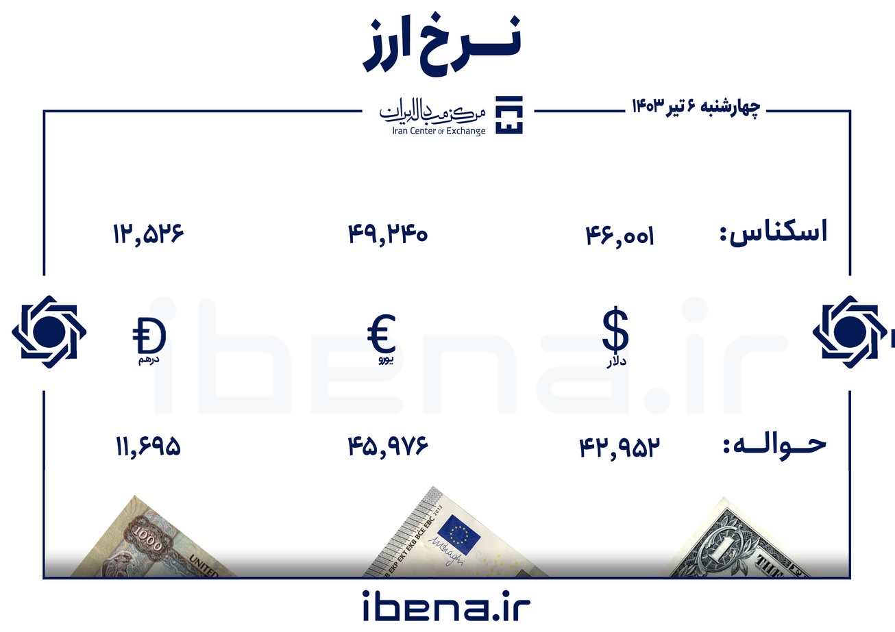 قیمت دلار و یورو در مرکز مبادله ایران؛ چهارشنبه ۶ تیر