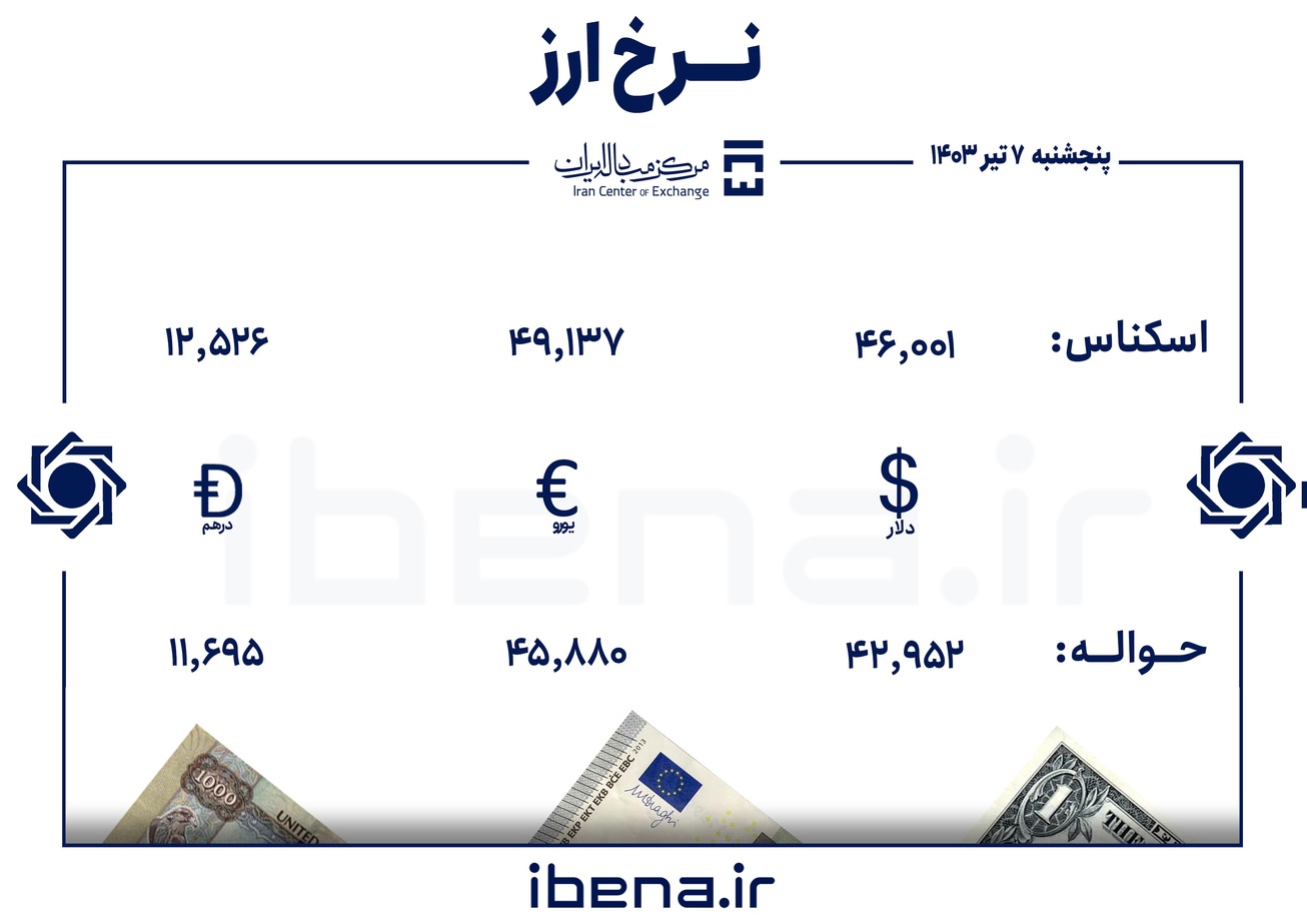 قیمت دلار و یورو در مرکز مبادله ایران؛ پنجشنبه ۷ تیر