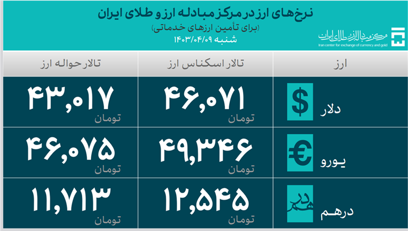 ۱۷.۴ میلیارد دلار ارز مورد نیاز واردات تامین شد/ سهم ۳.۹۷ میلیارد دلاری کالاهای اساسی و دارو از تامین ارز