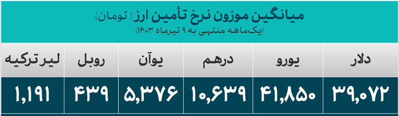 ۱۷.۴ میلیارد دلار ارز مورد نیاز واردات تامین شد/ سهم ۳.۹۷ میلیارد دلاری کالاهای اساسی و دارو از تامین ارز