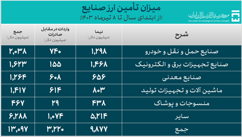 ۱۷.۴ میلیارد دلار ارز مورد نیاز واردات تامین شد/ سهم ۳.۹۷ میلیارد دلاری کالاهای اساسی و دارو از تامین ارز