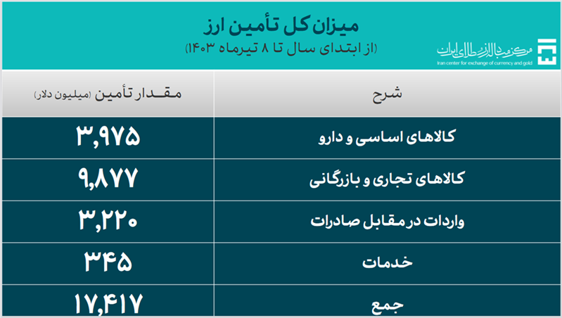 ۱۷.۴ میلیارد دلار ارز مورد نیاز واردات تامین شد/ سهم ۳.۹۷ میلیارد دلاری کالاهای اساسی و دارو از تامین ارز