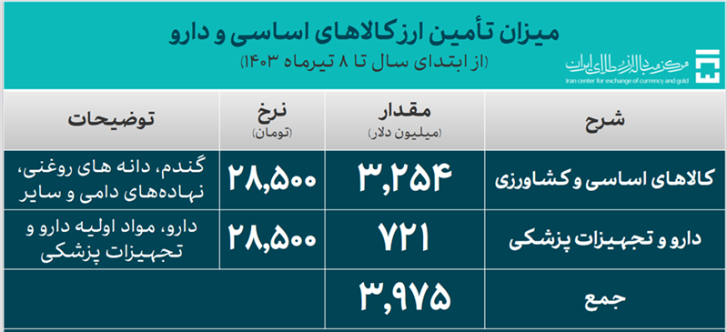 ۱۷.۴ میلیارد دلار ارز مورد نیاز واردات تامین شد/ سهم ۳.۹۷ میلیارد دلاری کالاهای اساسی و دارو از تامین ارز