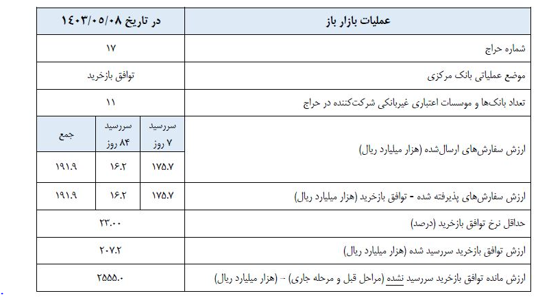 گزارش عملیات اجرایی سیاست پولی