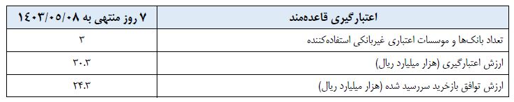 گزارش عملیات اجرایی سیاست پولی