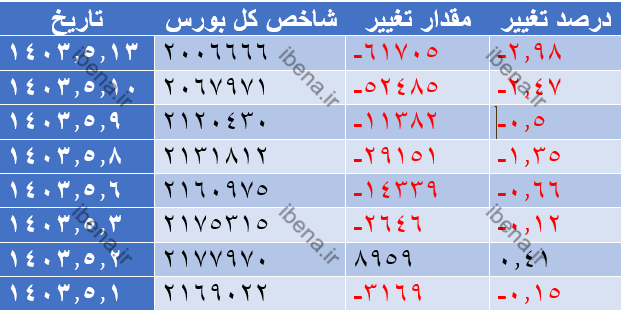 افت شاخص کل بورس در اولین روز معاملاتی هفته