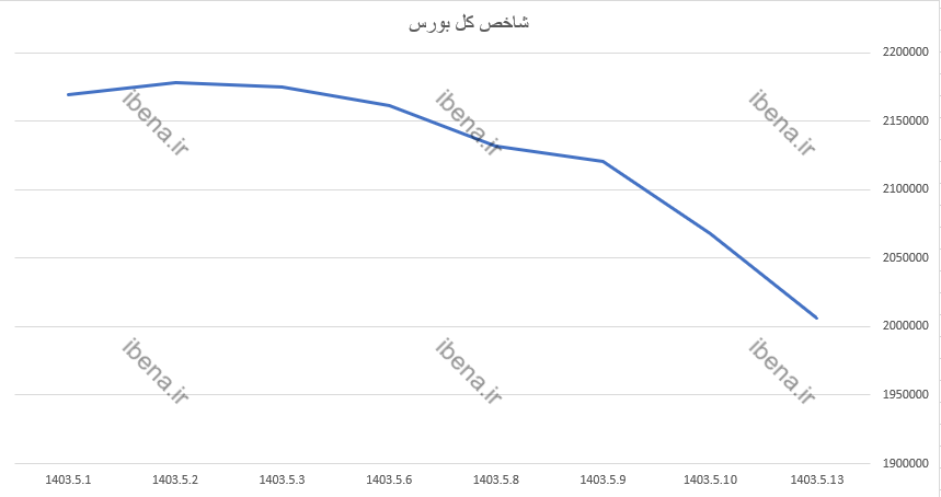 افت شاخص کل بورس در اولین روز معاملاتی هفته