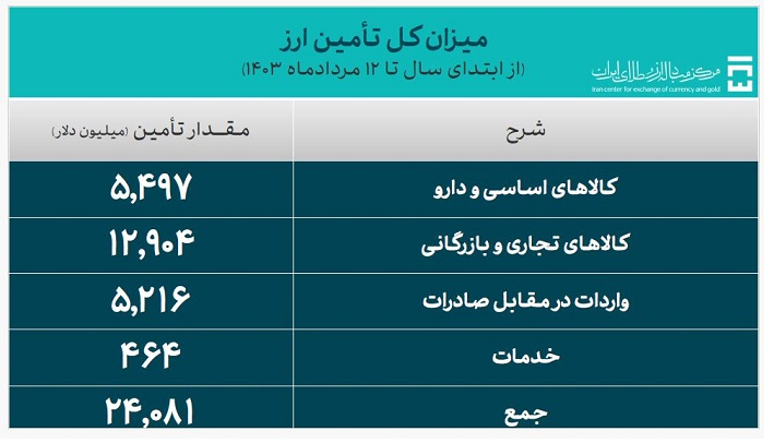 بیش از ۲۴ میلیارد دلار ارز مورد نیاز واردات تامین شد