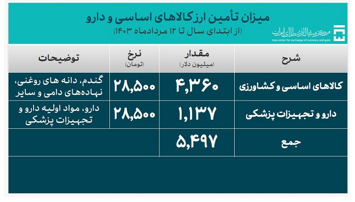 بیش از ۲۴ میلیارد دلار ارز مورد نیاز واردات تامین شد