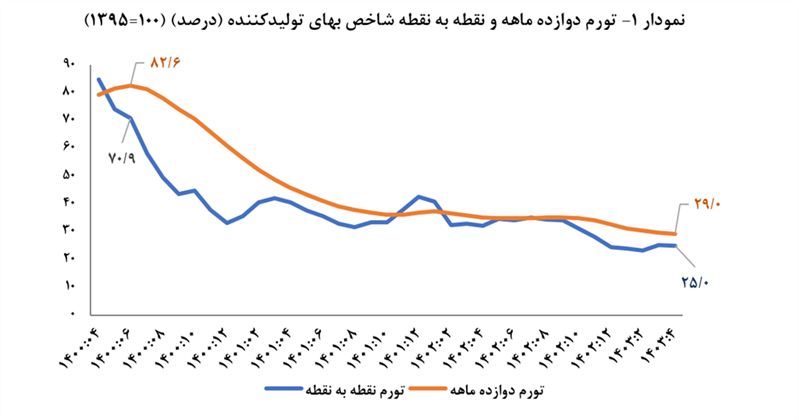 تورم سالانه تولیدکننده اعلام شد