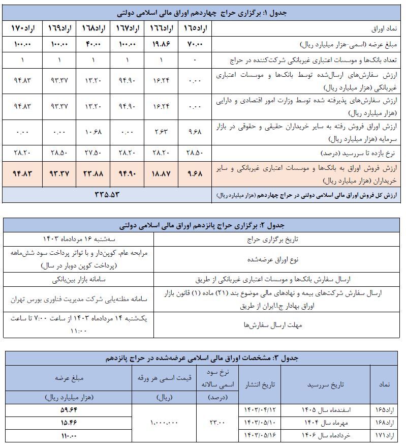 اعلام نتیجه چهاردهمین حراج اوراق مالی اسلامی دولتی و برگزاری حراج پانزدهم در سال ۱۴۰۳