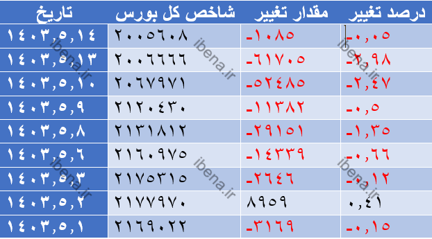 رشد ۶۴۸ واحدی شاخص کل بورس