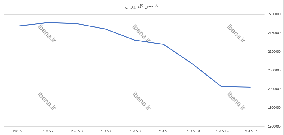 رشد ۶۴۸ واحدی شاخص کل بورس