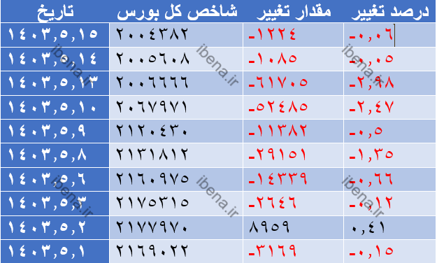 افت اندک شاخص کل بورس