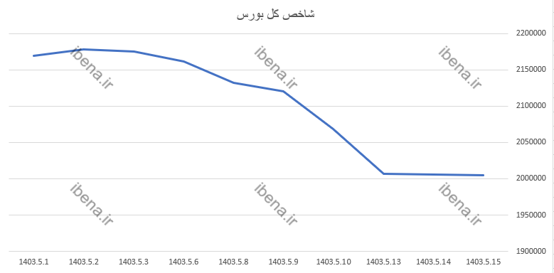 افت اندک شاخص کل بورس