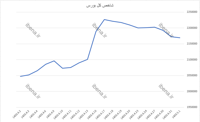 رشد ۶ واحدی شاخص کل بورس