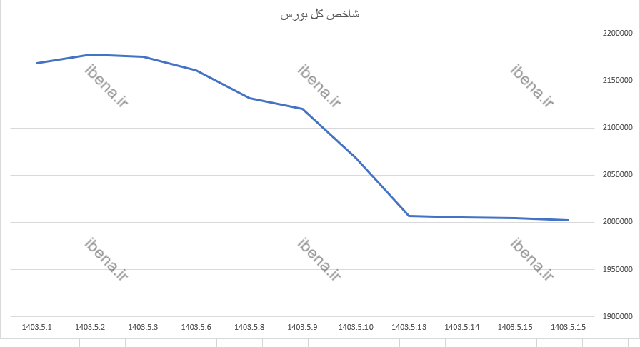 رشد هزار واحدی شاخص کل بورس