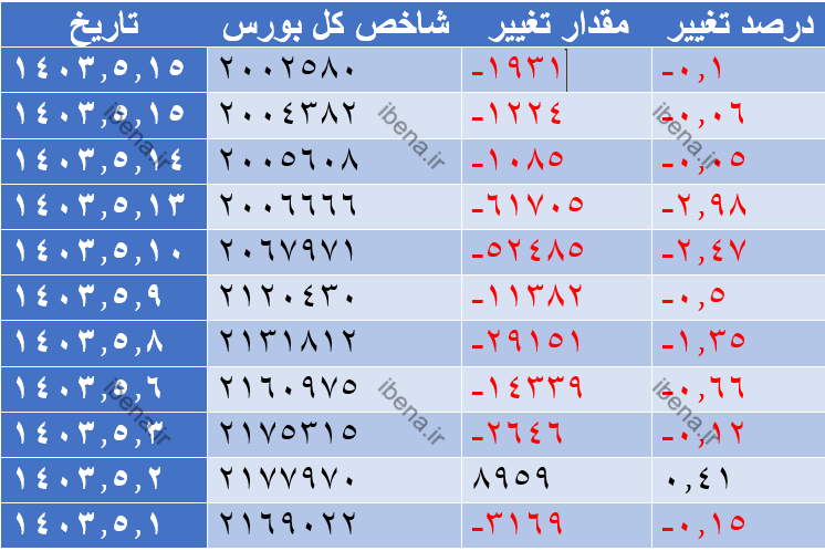 رشد هزار واحدی شاخص کل بورس