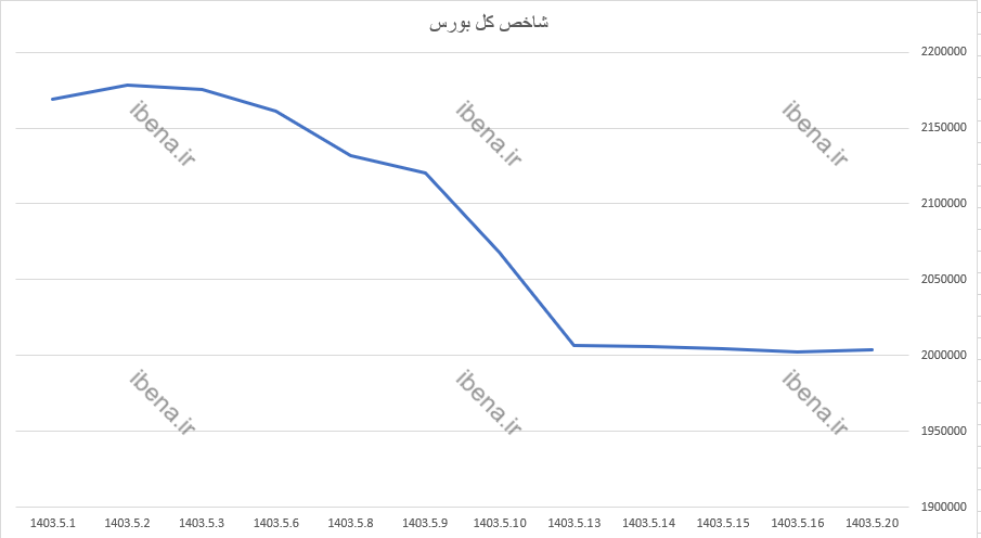 شاخص کل بورس پس از ۹ روز ریزش رشد کرد