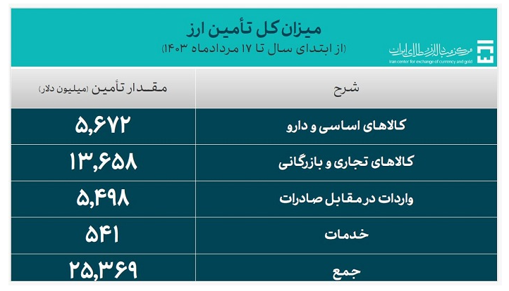 بیش از ۲۵ میلیارد دلار ارز مورد نیاز واردات تامین شد