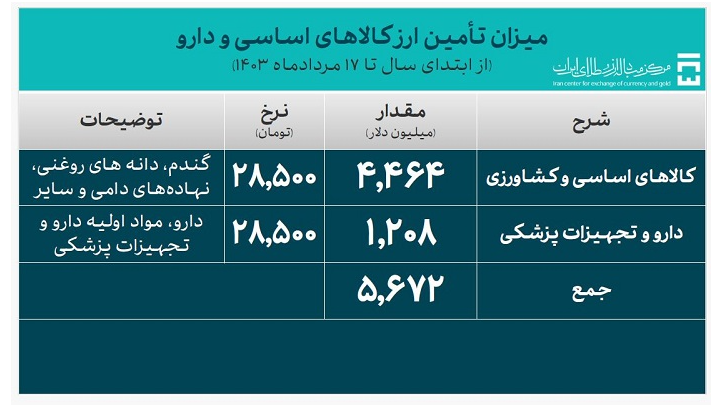 بیش از ۲۵ میلیارد دلار ارز مورد نیاز واردات تامین شد