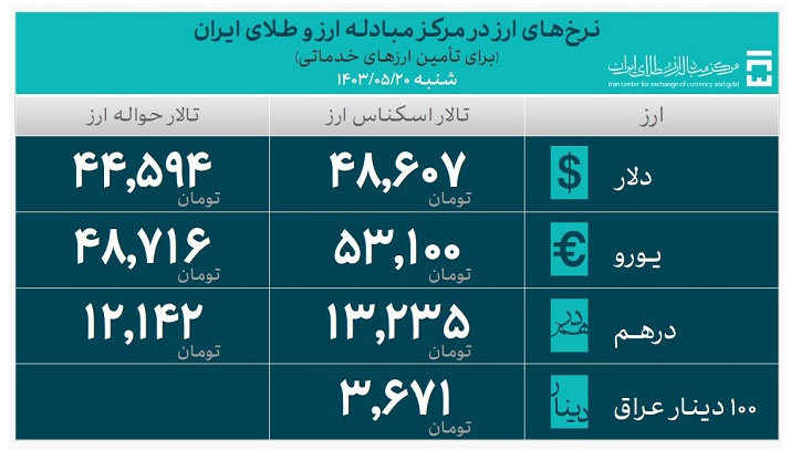 بیش از ۲۵ میلیارد دلار ارز مورد نیاز واردات تامین شد