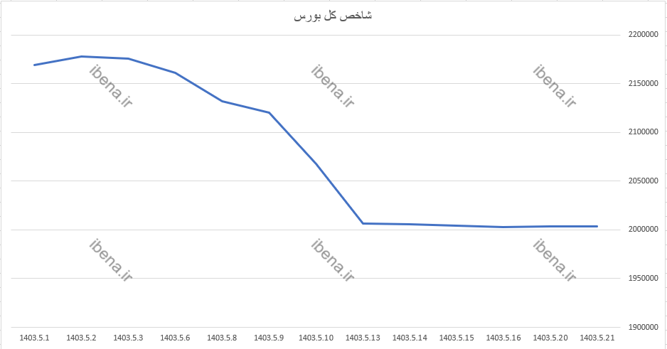 افت اندک شاخص کل بورس