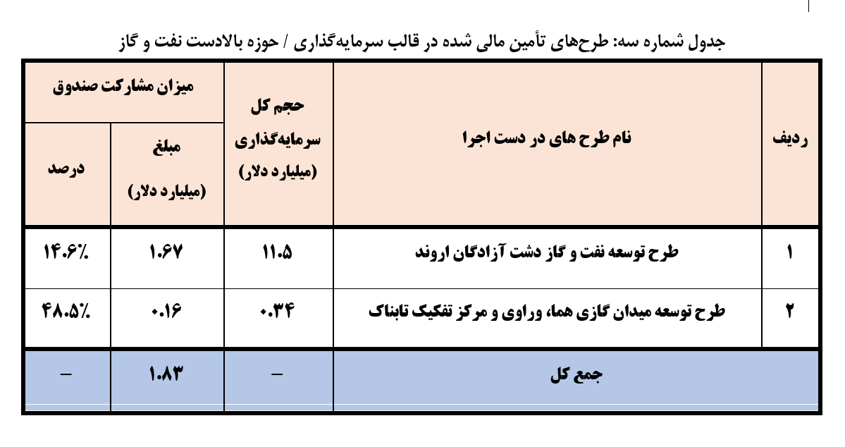 سرمایه گذاری ۳۶ میلیارد دلاری صندوق توسعه ملی در طرح‌های اقتصادی