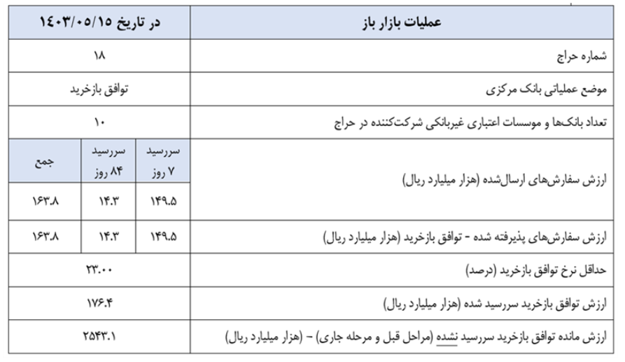 گزارش عملیات اجرایی سیاست پولی