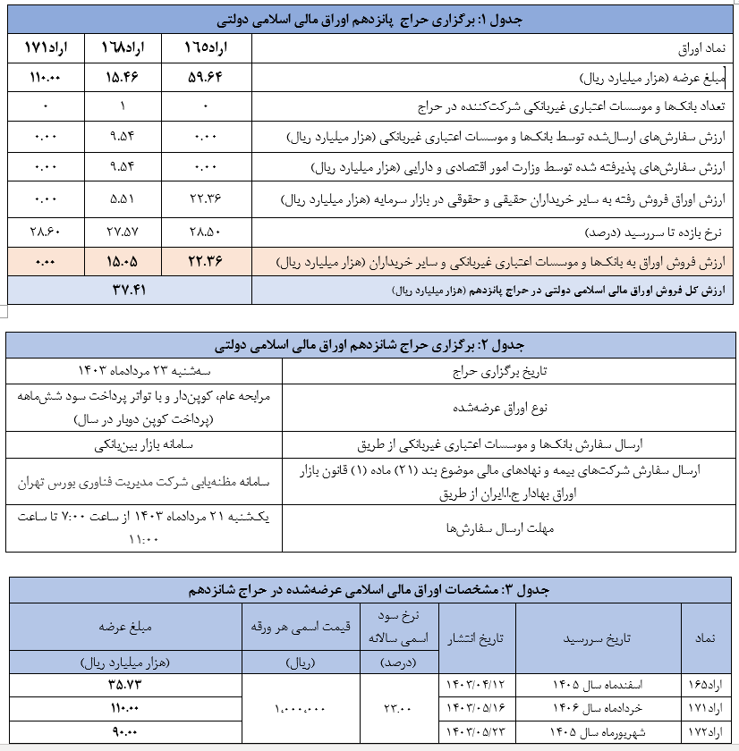 اعلام نتیجه پانزدهمین حراج اوراق مالی اسلامی دولتی و برگزاری حراج شانزدهم در سال ۱۴۰۳