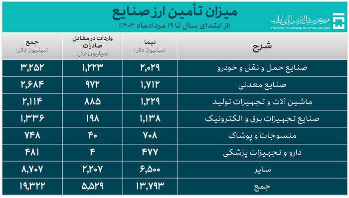 ۲۵.۸ میلیارد دلار ارز واردات تامین شد/ سهم ۱۹.۳ میلیارد دلاری صنایع از تامین ارز