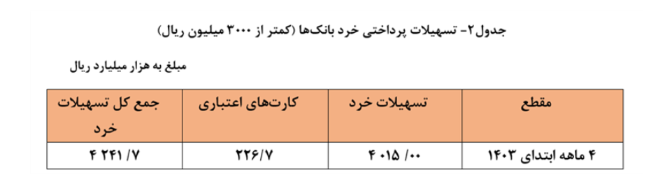 افزایش ۲۰.۶ درصدی تسهیلات پرداختی شبکه بانکی/ سهم ۲۲.۷ درصدی خانوارها از تسهیلات