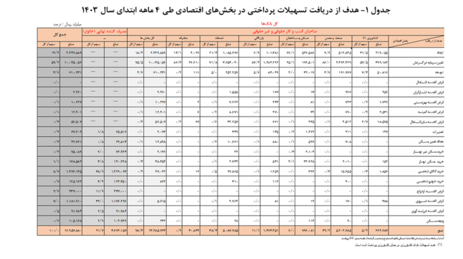 افزایش ۲۰.۶ درصدی تسهیلات پرداختی شبکه بانکی/ سهم ۲۲.۷ درصدی خانوار‌ها از تسهیلات