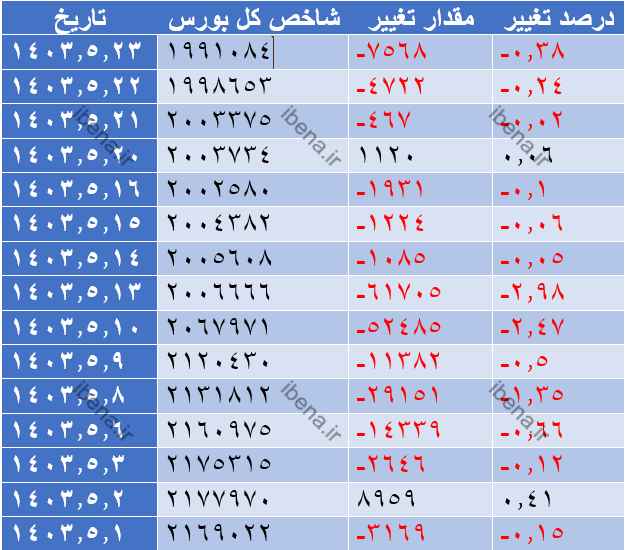 تداوم افت شاخص کل بورس