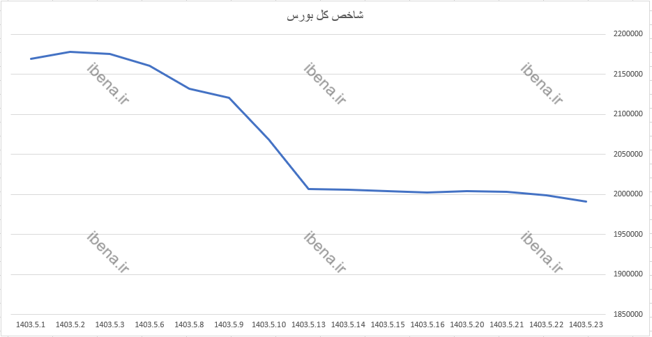 تداوم افت شاخص کل بورس