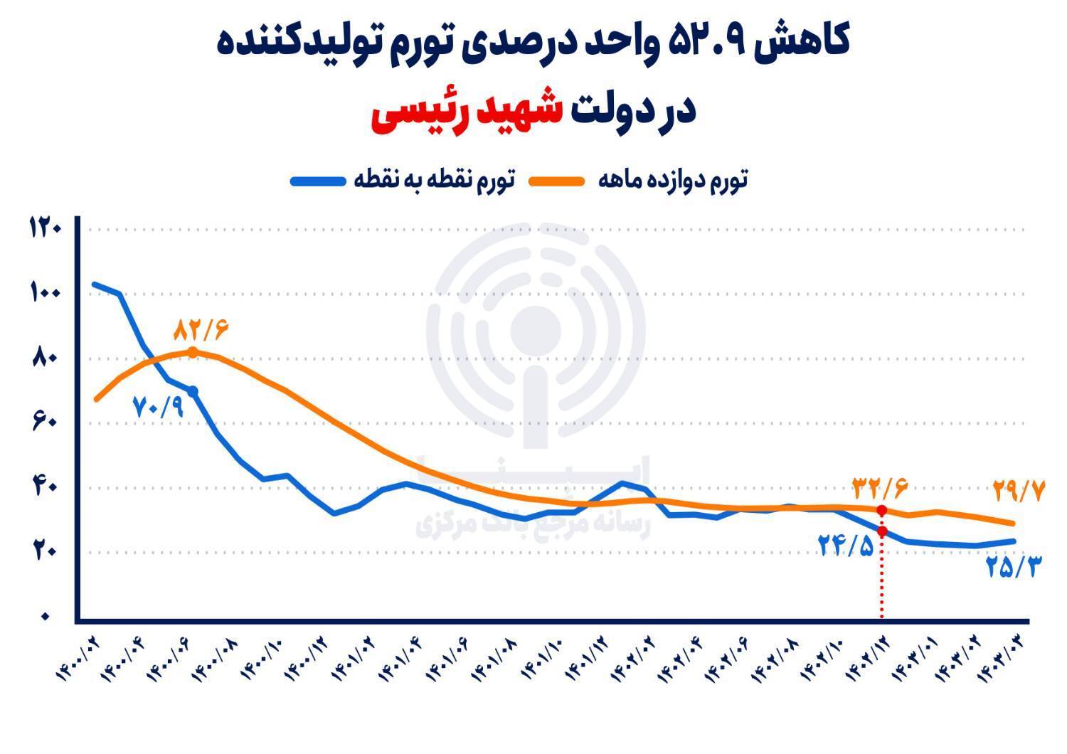 لزوم تداوم اجرای سیاست تثبیت اقتصادی در دولت چهاردهم/ کاهش تورم با بهبود متغیرهای پولی ادامه می‌یابد