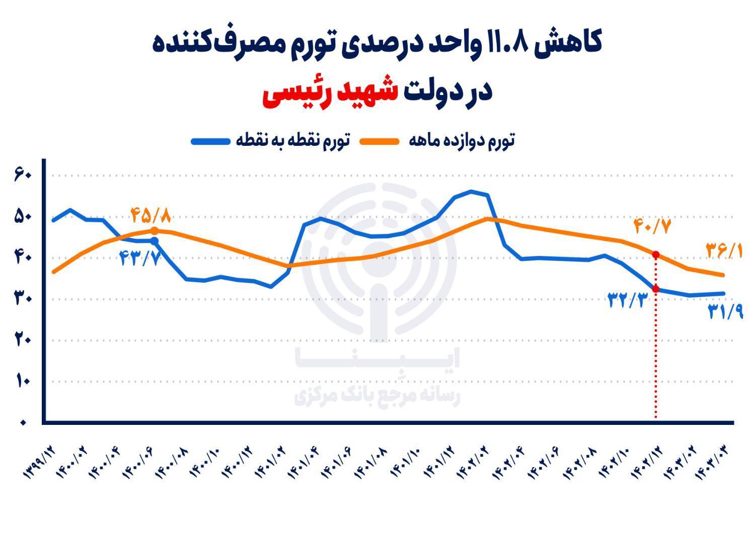 لزوم تداوم اجرای سیاست تثبیت اقتصادی در دولت چهاردهم/ کاهش تورم با بهبود متغیرهای پولی ادامه می‌یابد