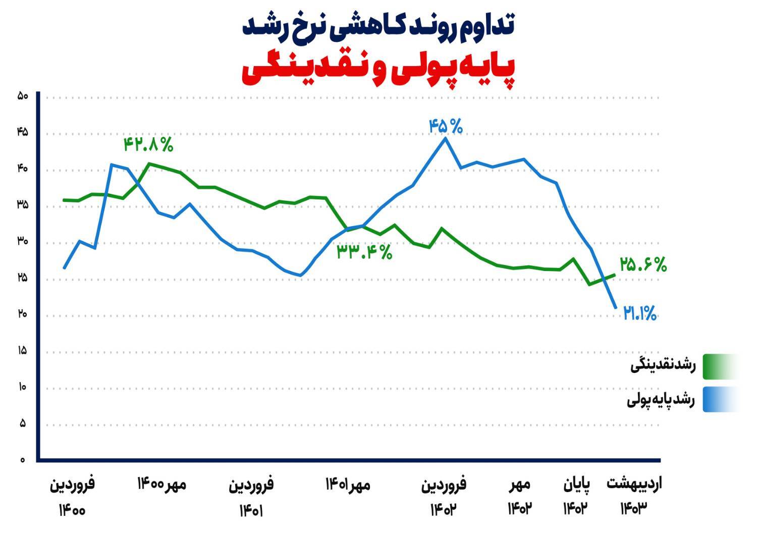 لزوم تداوم اجرای سیاست تثبیت اقتصادی در دولت چهاردهم/ کاهش تورم با بهبود متغیرهای پولی ادامه می‌یابد