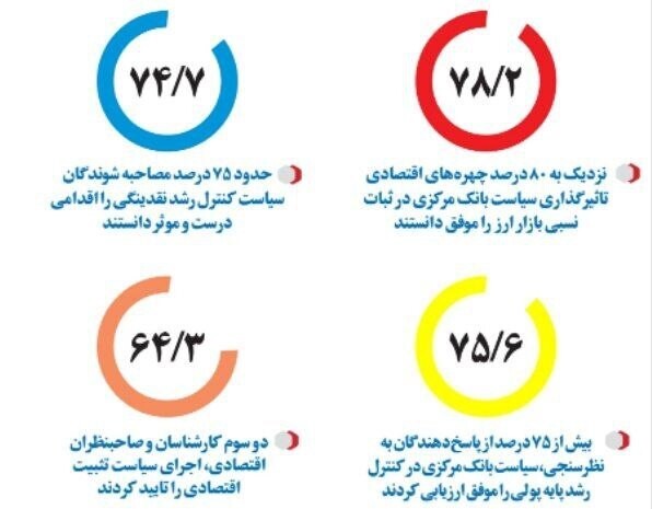 لزوم تداوم اجرای سیاست تثبیت اقتصادی در دولت چهاردهم/ کاهش تورم با بهبود متغیرهای پولی ادامه می‌یابد