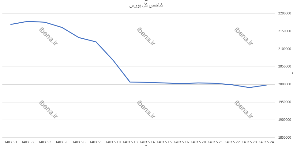 شاخص کل بورس به مدار صعودی بازگشت